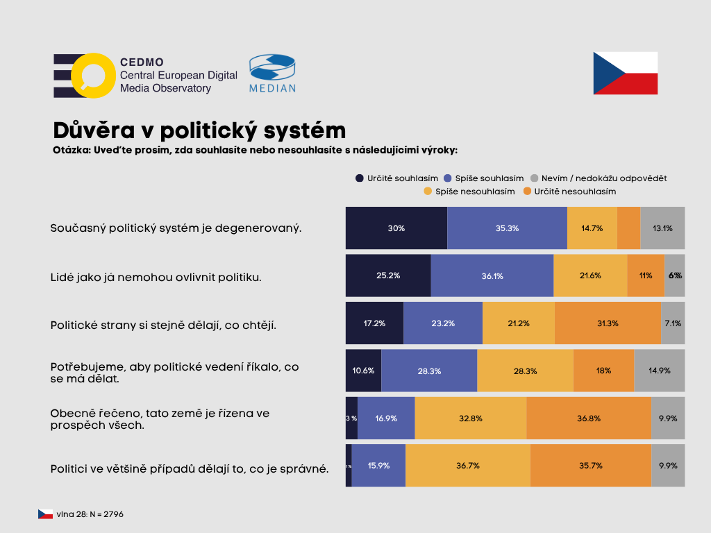 Graf: Otázka výzkumu – „Uveďte prosím, zda souhlasíte nebo nesouhlasíte s následujícími výroky.“ Zdroj: CEDMO Trends ČR (zadavatel: Univerzita Karlova, sběr dat: Median), N=2 796, Sběr dat: 9.9.-22.9..2025