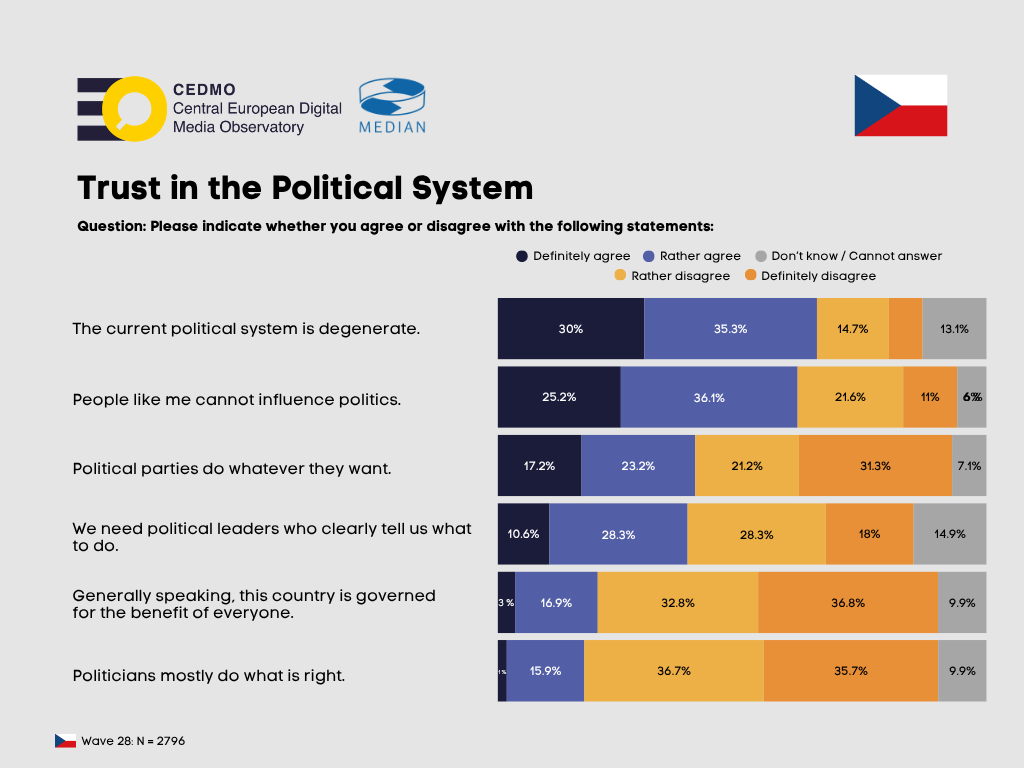 Survey question – "Please indicate whether you agree or disagree with the following statements." Source: CEDMO Trends ČR (commissioned by Charles University, data collection: Median), N=2,796, Data collection: September 9-22, 2025