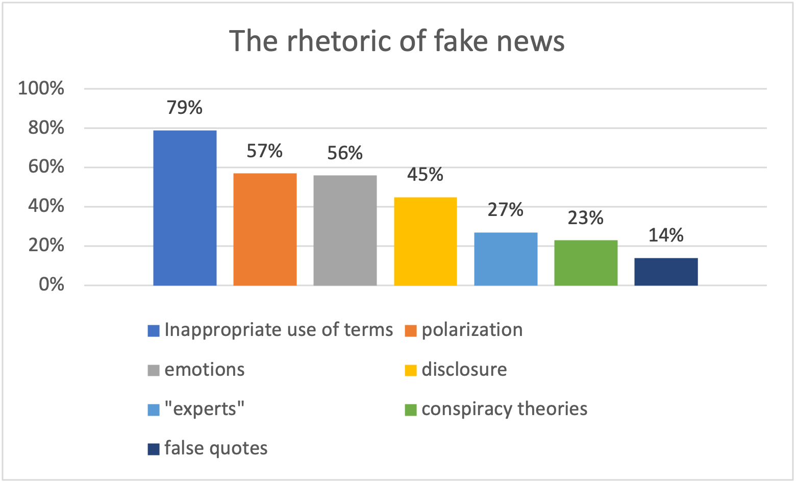 *Multiple rhetorical devices may have been used in a single message, so the results do not add up to 100%.