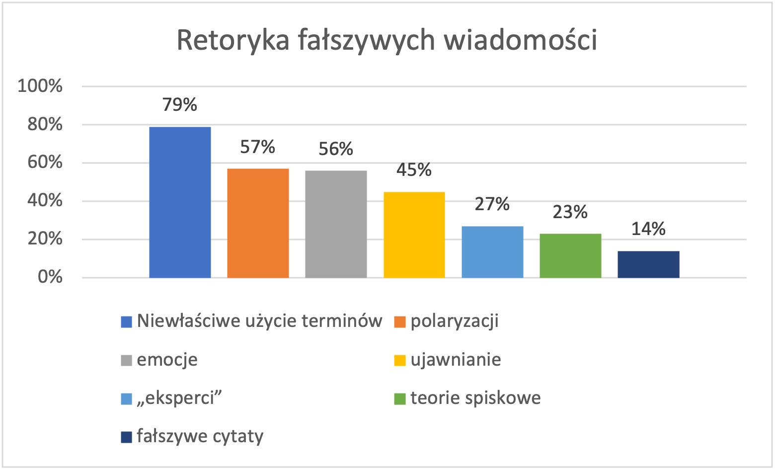 *W jednej wiadomości mogło zostać użytych kilka środków retorycznych, dlatego wyniki nie sumują się do 100%.