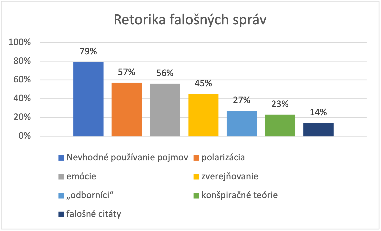 *V jednej správe mohlo byť použité viacero rétorických prostriedkov, preto výsledky nedávajú dohromady 100 %. 