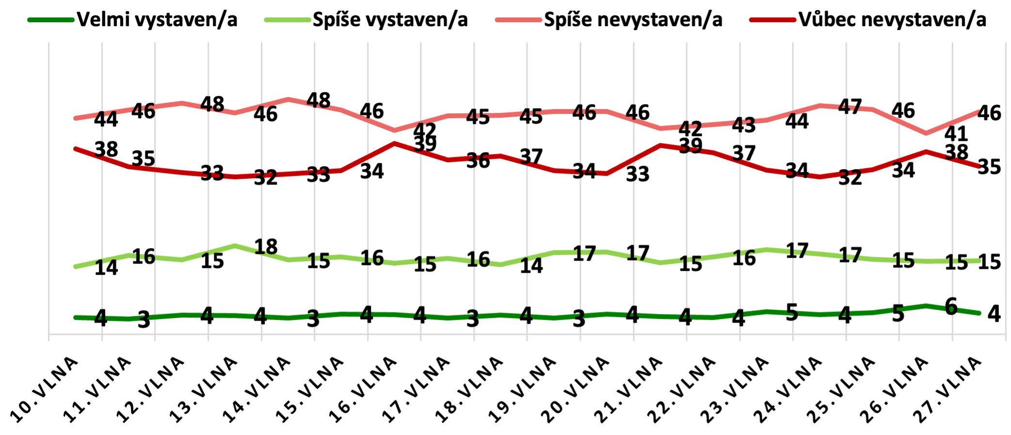 IP02. Do jaké míry jste v uplynulém měsíci podle Vašeho názoru byl/a, anebo nebyl/a vystaven/a účelově šířeným nepravdivým či manipulativním informacím (někdy též označovaným jako „dezinformace“) v médiích?N=3068