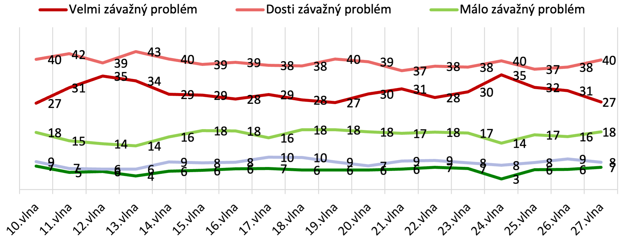 IP04. Jak závažným problémem je podle Vás šíření nepravdivých a manipulativních informací (někdy též označovaných jako „dezinformace“) po internetu?N=3068