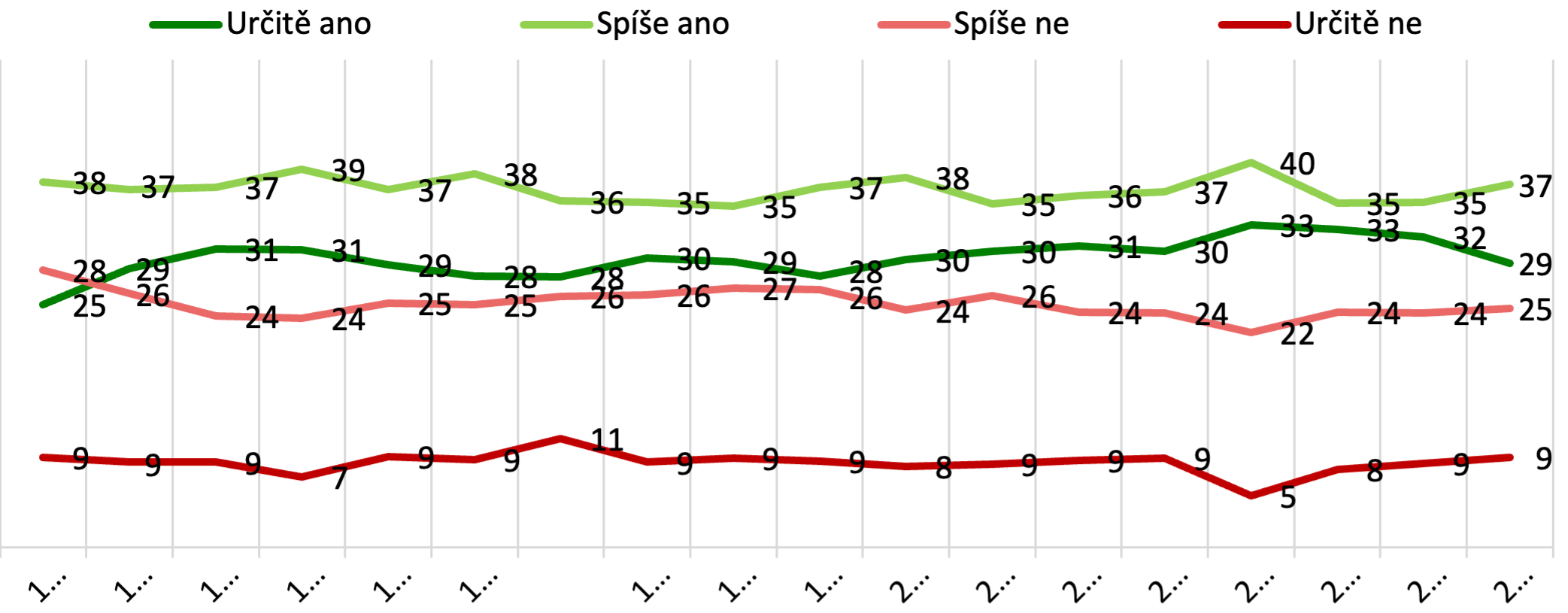IP05. Myslíte si, že šíření nepravdivých a manipulativních informací (někdy též označovaných jako „dezinformace“) ohrožuje bezpečnost České republiky?N=3068